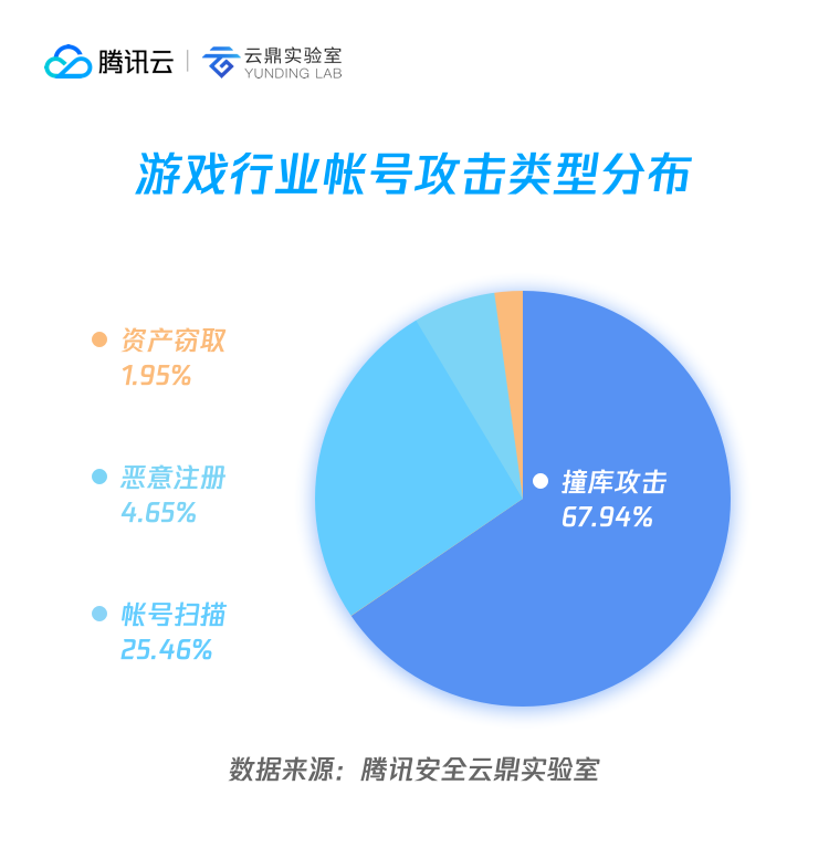 攻击类型分布