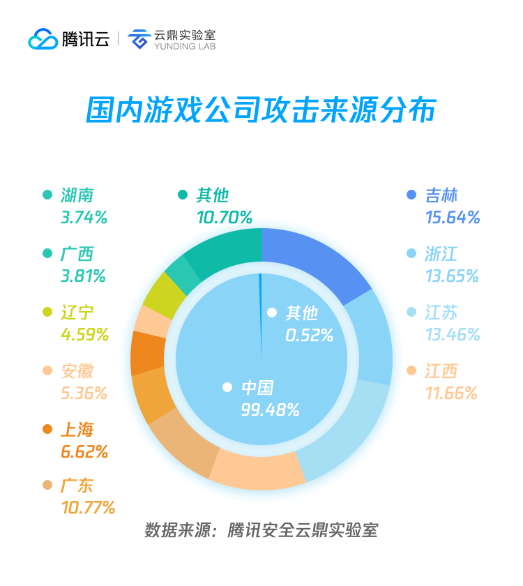 攻击来源分布