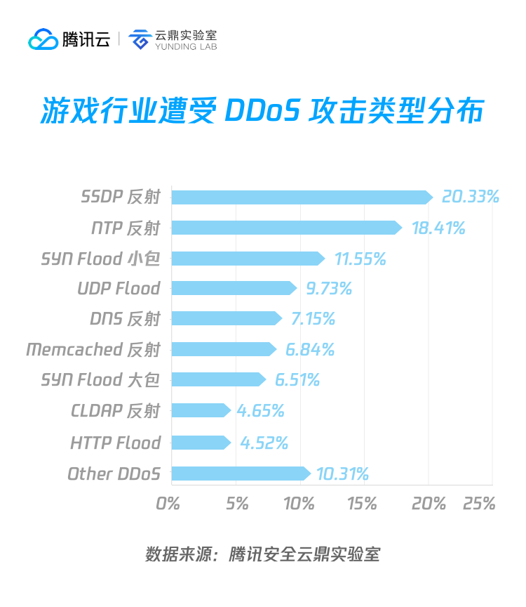 攻击方法分类