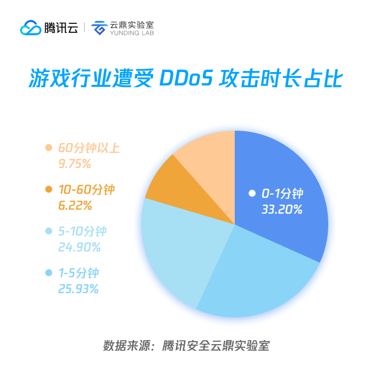 攻击时间分析