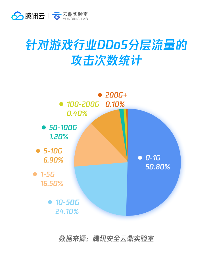 攻击流量带宽分布情况