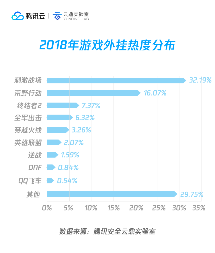 打金类外挂热度占比大幅下降