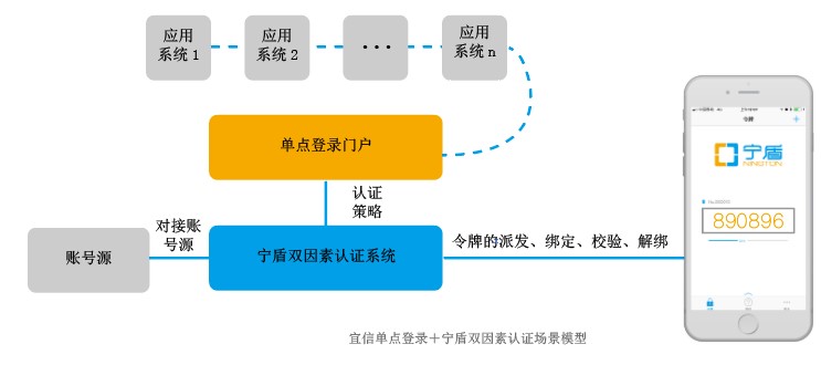 企业核心应用动态密码安全加固 - 作者:宁盾nington 企业核心应用动态密码安全加固 - 作者:宁盾nington