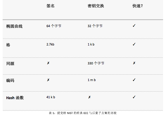 后量子密码学指南 - 作者:猎豹区块链安全实验室-安全小百科