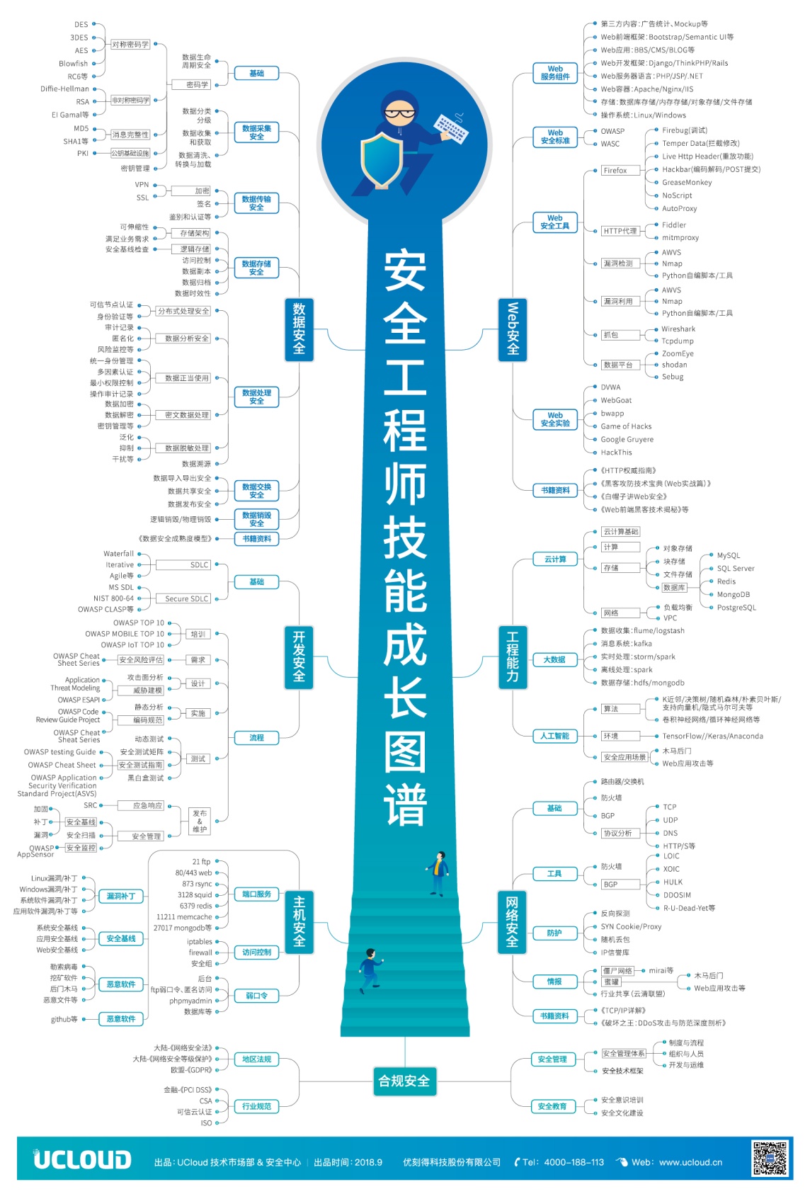 关于云租户安全建设的思路分享 - 作者:UCloud云计算 关于云租户安全建设的思路分享 - 作者:UCloud云计算