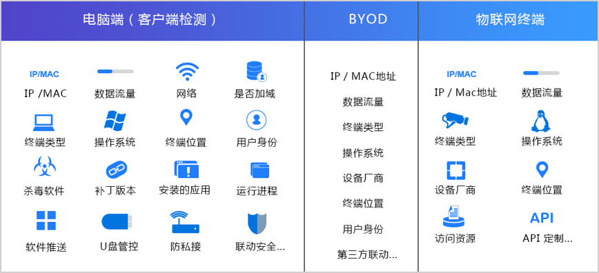 宁盾可视化终端准入“发现、识别、过滤”方案 - 作者:宁盾nington 宁盾可视化终端准入“发现、识别、过滤”方案 - 作者:宁盾nington