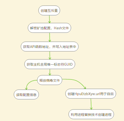 CoinMiner挖矿病毒分析 - 作者:findream-安全小百科