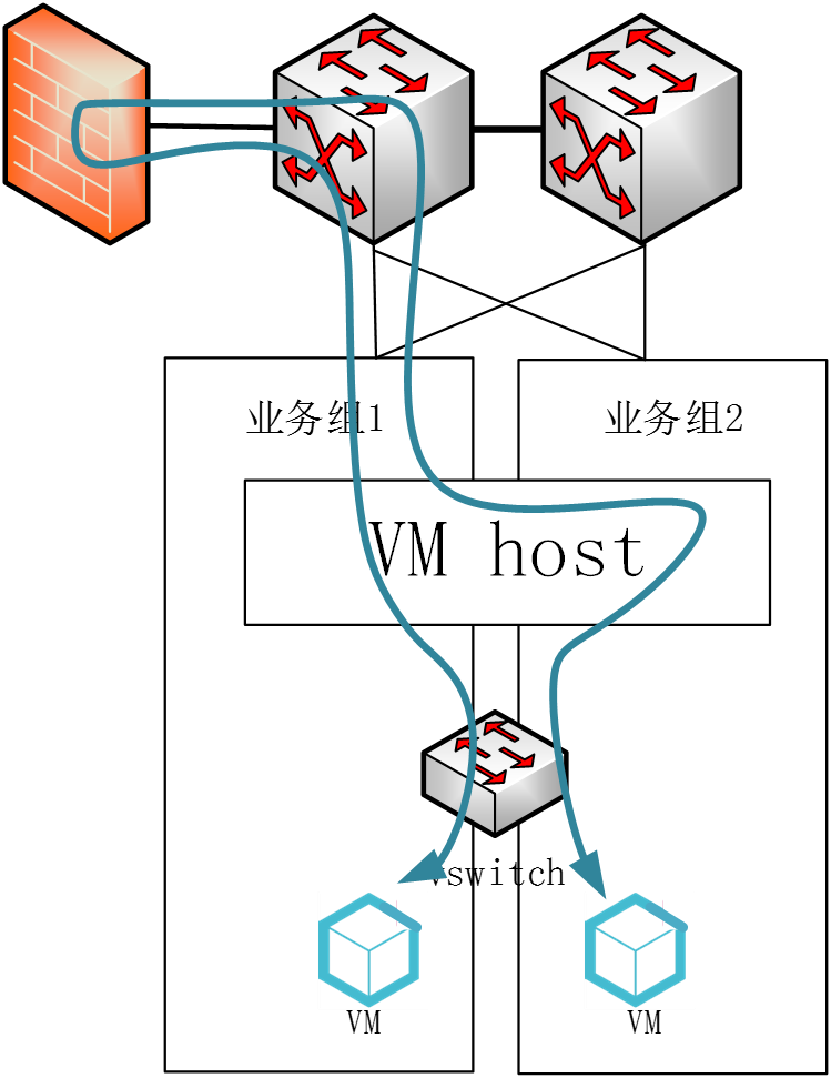 VLAN/VPC内网隔离