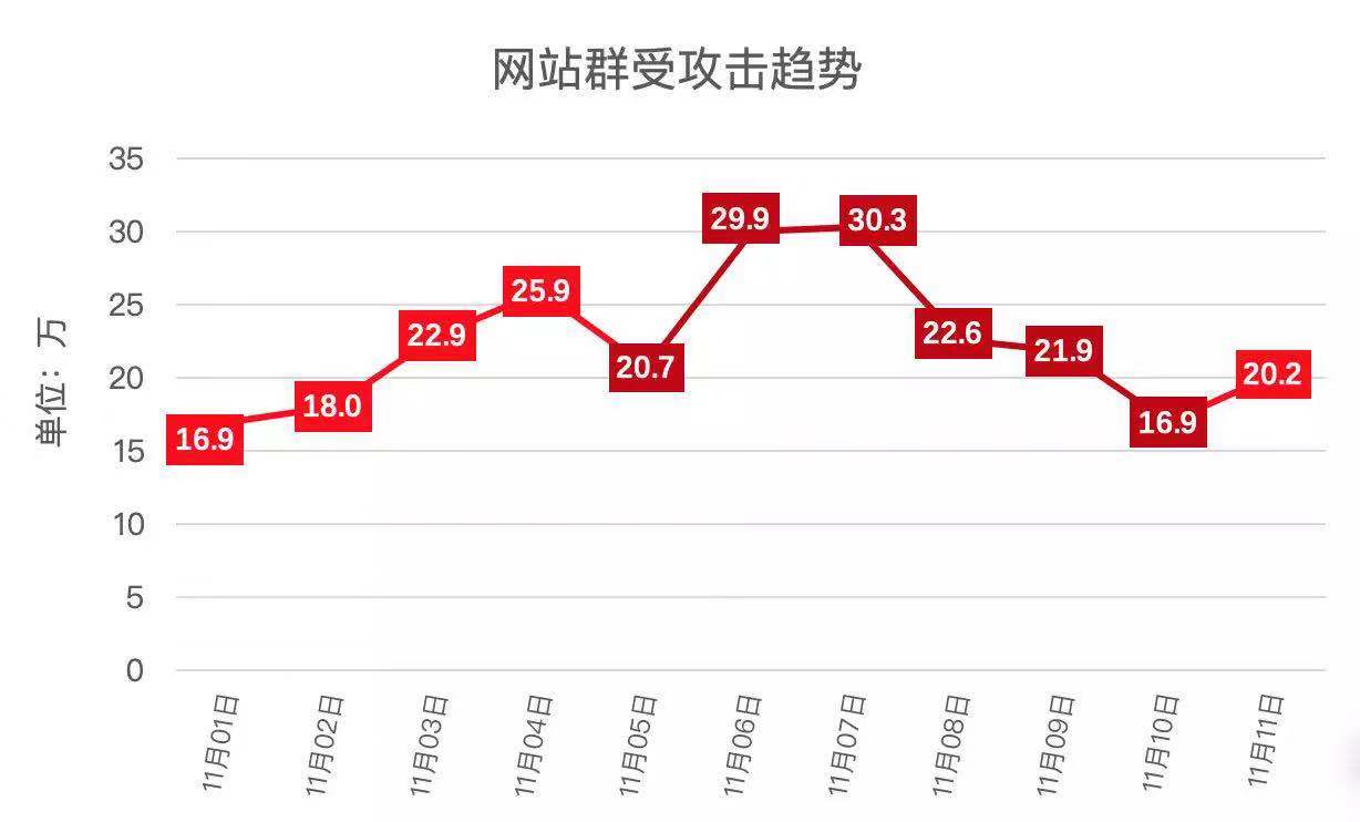 用数据说话,带你真切感受强有力的安恒技术! - 作者:安恒风暴中心 用数据说话,带你真切感受强有力的安恒技术! - 作者:安恒风暴中心