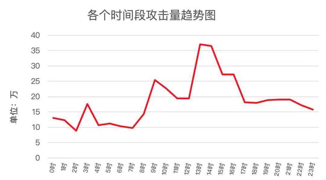 用数据说话,带你真切感受强有力的安恒技术! - 作者:安恒风暴中心 用数据说话,带你真切感受强有力的安恒技术! - 作者:安恒风暴中心