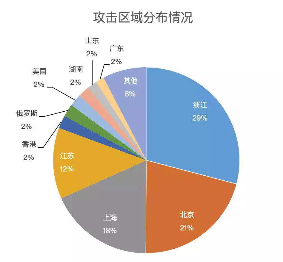 用数据说话,带你真切感受强有力的安恒技术! - 作者:安恒风暴中心 用数据说话,带你真切感受强有力的安恒技术! - 作者:安恒风暴中心