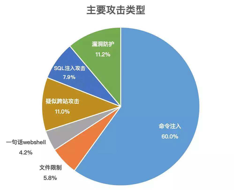 用数据说话,带你真切感受强有力的安恒技术! - 作者:安恒风暴中心 用数据说话,带你真切感受强有力的安恒技术! - 作者:安恒风暴中心