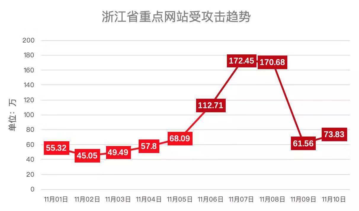 用数据说话,带你真切感受强有力的安恒技术! - 作者:安恒风暴中心 用数据说话,带你真切感受强有力的安恒技术! - 作者:安恒风暴中心