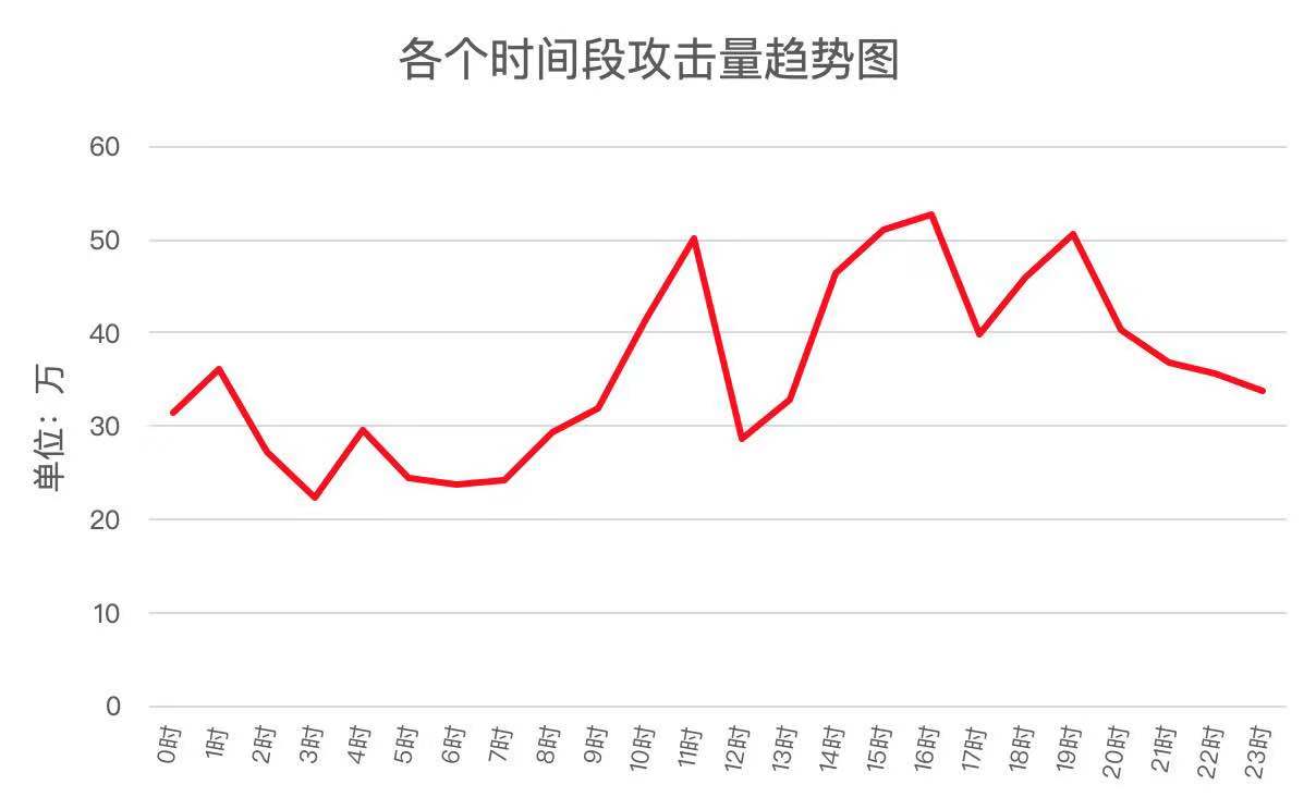 用数据说话,带你真切感受强有力的安恒技术! - 作者:安恒风暴中心 用数据说话,带你真切感受强有力的安恒技术! - 作者:安恒风暴中心