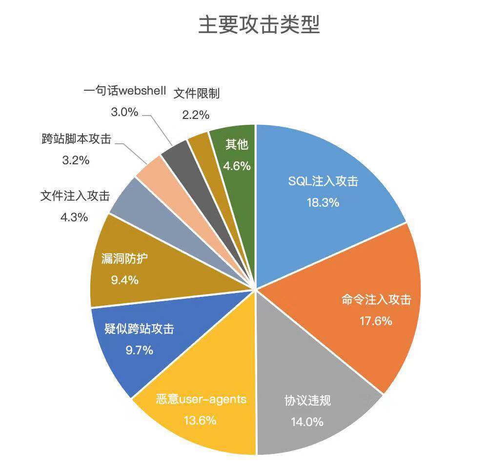 用数据说话,带你真切感受强有力的安恒技术! - 作者:安恒风暴中心 用数据说话,带你真切感受强有力的安恒技术! - 作者:安恒风暴中心