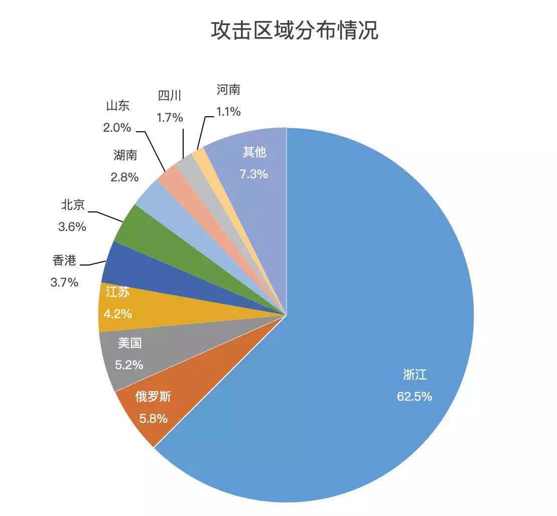 用数据说话,带你真切感受强有力的安恒技术! - 作者:安恒风暴中心 用数据说话,带你真切感受强有力的安恒技术! - 作者:安恒风暴中心