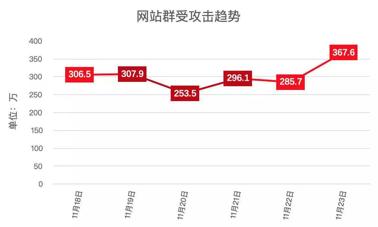 用数据说话,带你真切感受强有力的安恒技术! - 作者:安恒风暴中心 用数据说话,带你真切感受强有力的安恒技术! - 作者:安恒风暴中心