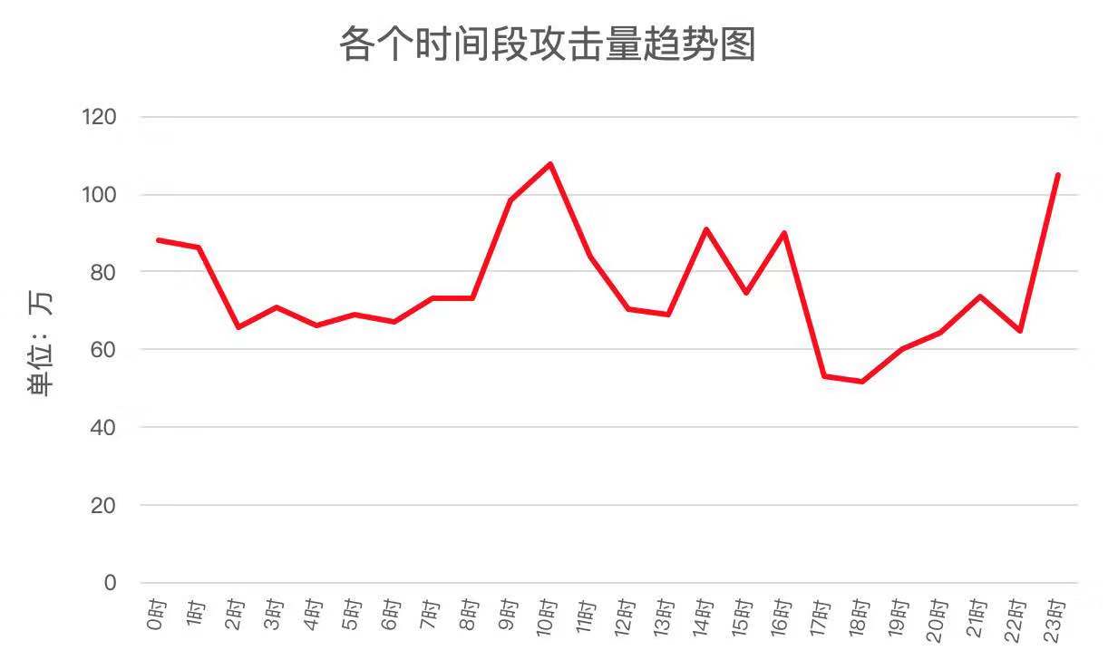 用数据说话,带你真切感受强有力的安恒技术! - 作者:安恒风暴中心 用数据说话,带你真切感受强有力的安恒技术! - 作者:安恒风暴中心