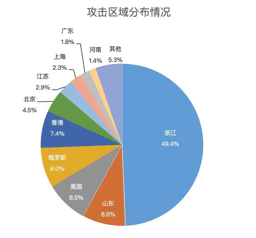 用数据说话,带你真切感受强有力的安恒技术! - 作者:安恒风暴中心 用数据说话,带你真切感受强有力的安恒技术! - 作者:安恒风暴中心