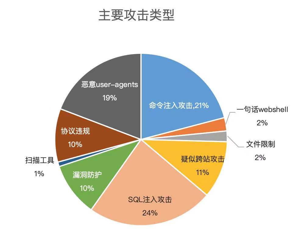 用数据说话,带你真切感受强有力的安恒技术! - 作者:安恒风暴中心 用数据说话,带你真切感受强有力的安恒技术! - 作者:安恒风暴中心