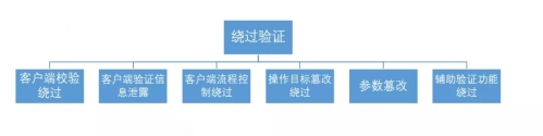 业务逻辑漏洞探索之绕过验证 - 作者:i春秋学院 业务逻辑漏洞探索之绕过验证 - 作者:i春秋学院