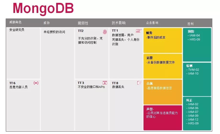 CSA发布| 云计算的顶级威胁:深度分析 - 作者:云安全联盟CSA CSA发布| 云计算的顶级威胁:深度分析 - 作者:云安全联盟CSA