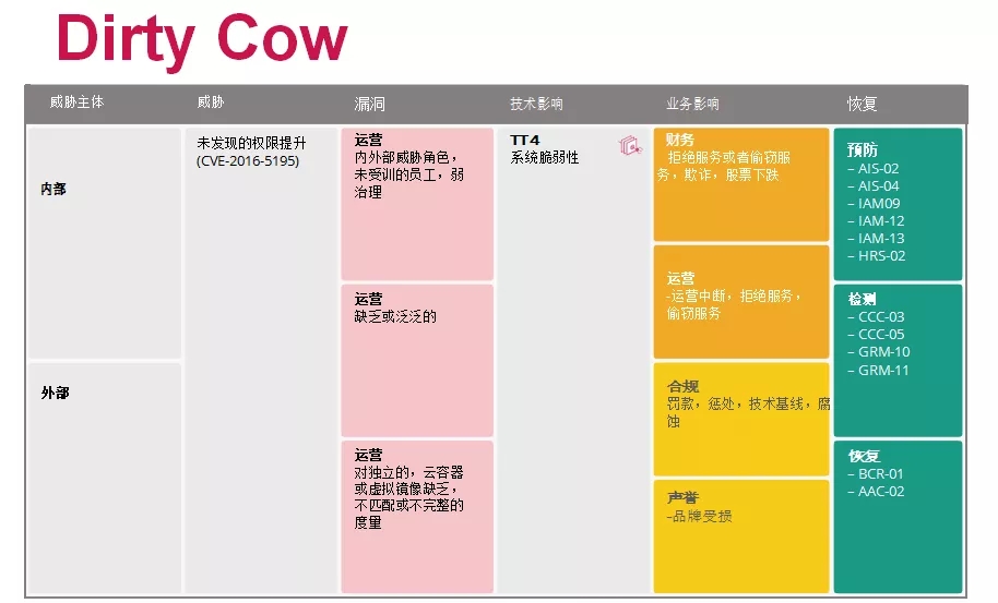 CSA发布| 云计算的顶级威胁:深度分析 - 作者:云安全联盟CSA CSA发布| 云计算的顶级威胁:深度分析 - 作者:云安全联盟CSA