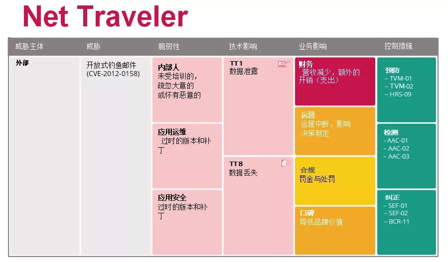 CSA发布| 云计算的顶级威胁:深度分析 - 作者:云安全联盟CSA CSA发布| 云计算的顶级威胁:深度分析 - 作者:云安全联盟CSA