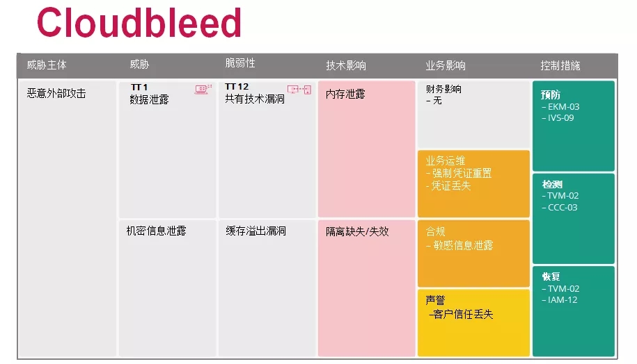 CSA发布| 云计算的顶级威胁:深度分析 - 作者:云安全联盟CSA CSA发布| 云计算的顶级威胁:深度分析 - 作者:云安全联盟CSA