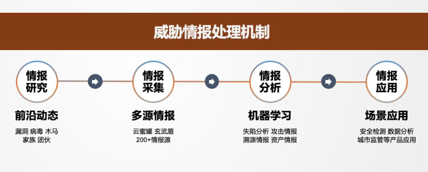 威胁情报赋能 | 安恒信息首家发布城市级安全态势分析报告 - 作者:安恒风暴中心 威胁情报赋能 | 安恒信息首家发布城市级安全态势分析报告 - 作者:安恒风暴中心