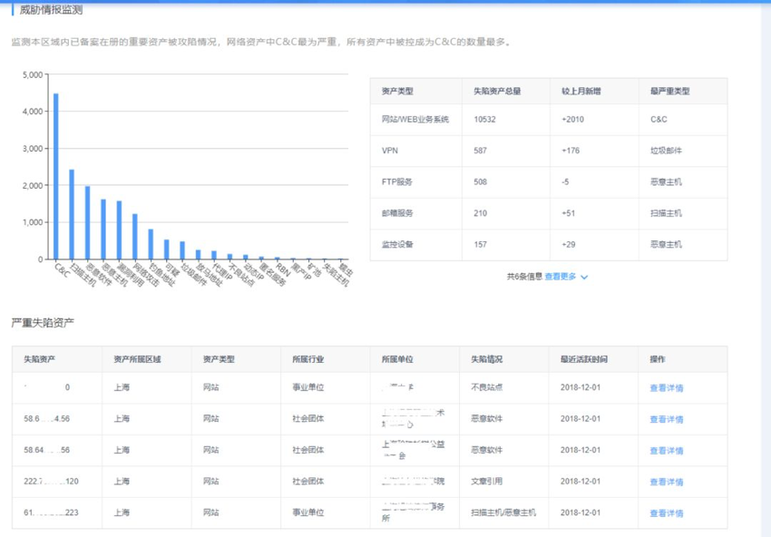 威胁情报赋能 | 安恒信息首家发布城市级安全态势分析报告 - 作者:安恒风暴中心 威胁情报赋能 | 安恒信息首家发布城市级安全态势分析报告 - 作者:安恒风暴中心