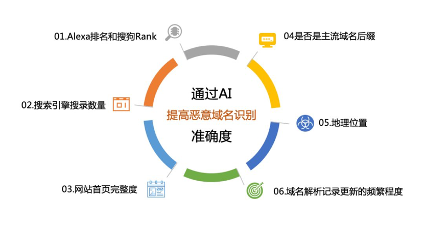 威胁情报赋能 | 安恒信息首家发布城市级安全态势分析报告 - 作者:安恒风暴中心 威胁情报赋能 | 安恒信息首家发布城市级安全态势分析报告 - 作者:安恒风暴中心