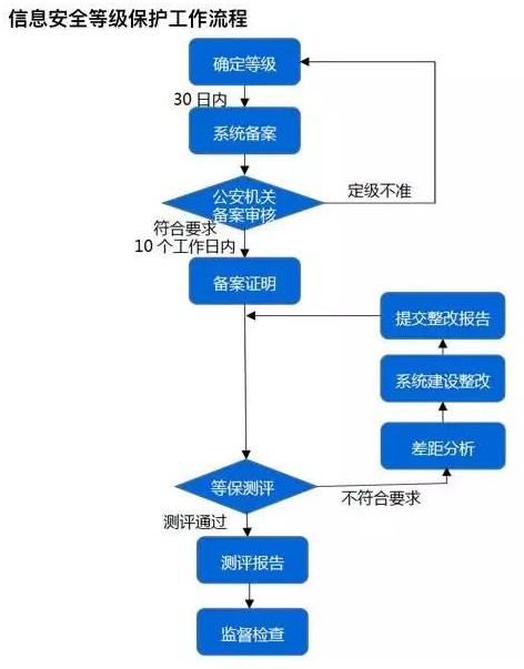 萌新等级保护完全指南,保证“一看就会、一做就废”(上) - 作者:redhatd 萌新等级保护完全指南,保证“一看就会、一做就废”(上) - 作者:redhatd
