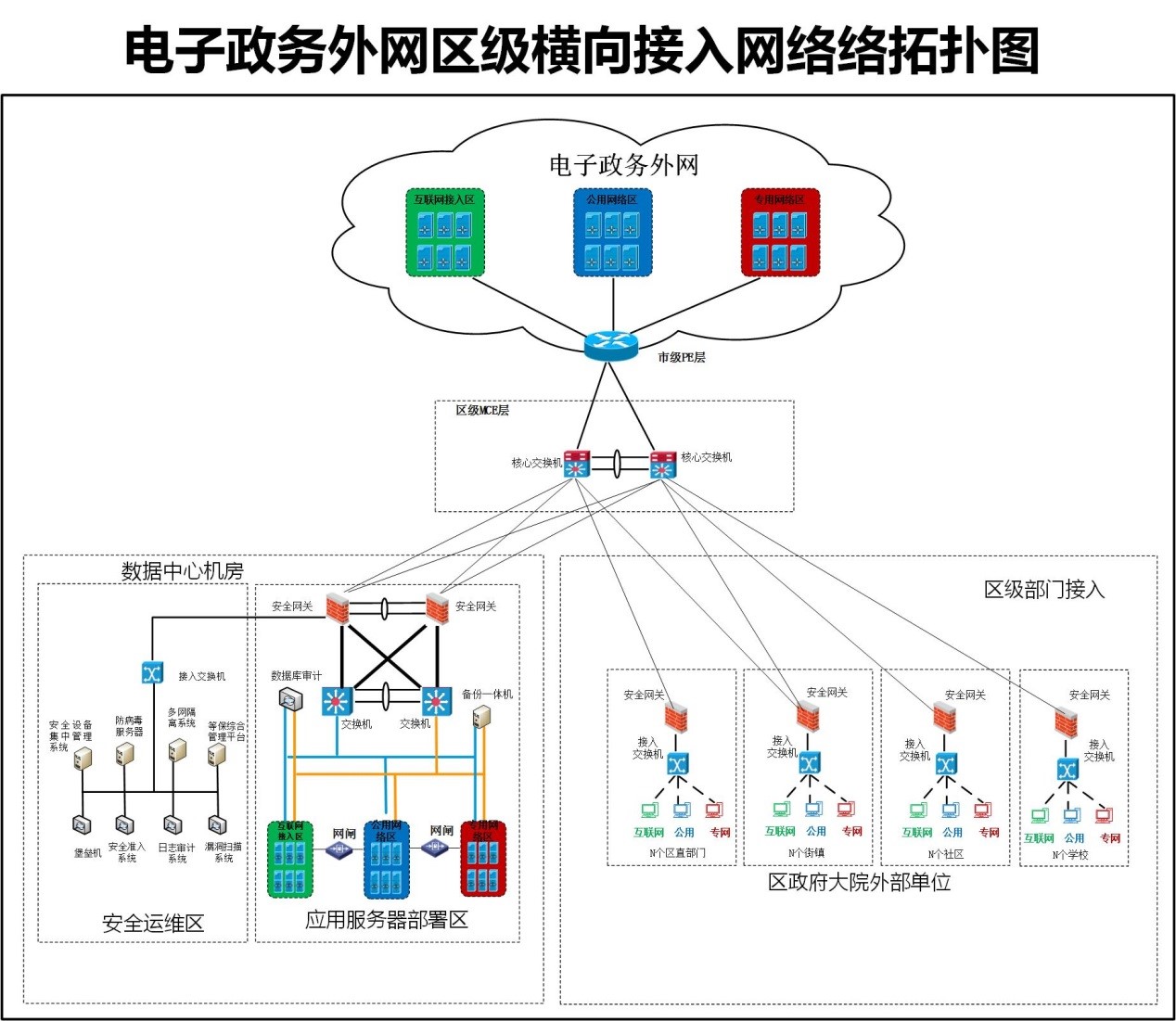 电子政务外网横向接入网络安全解决方案 - 作者:海峡信息heidun 电子政务外网横向接入网络安全解决方案 - 作者:海峡信息heidun