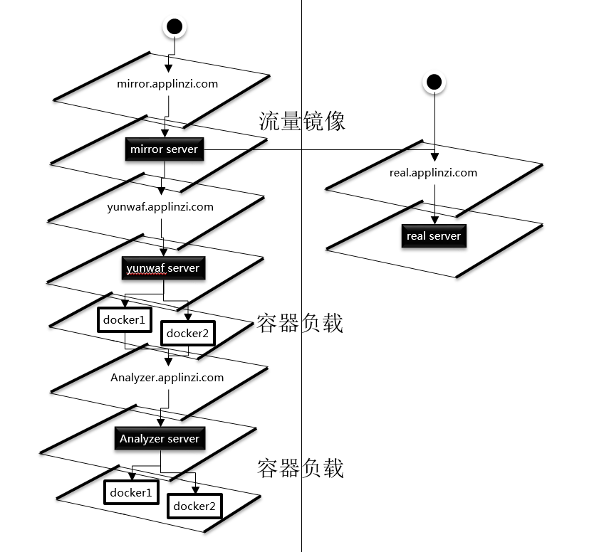 在云环境下搭建WAF系统 - 作者:糖果L5Q 在云环境下搭建WAF系统 - 作者:糖果L5Q