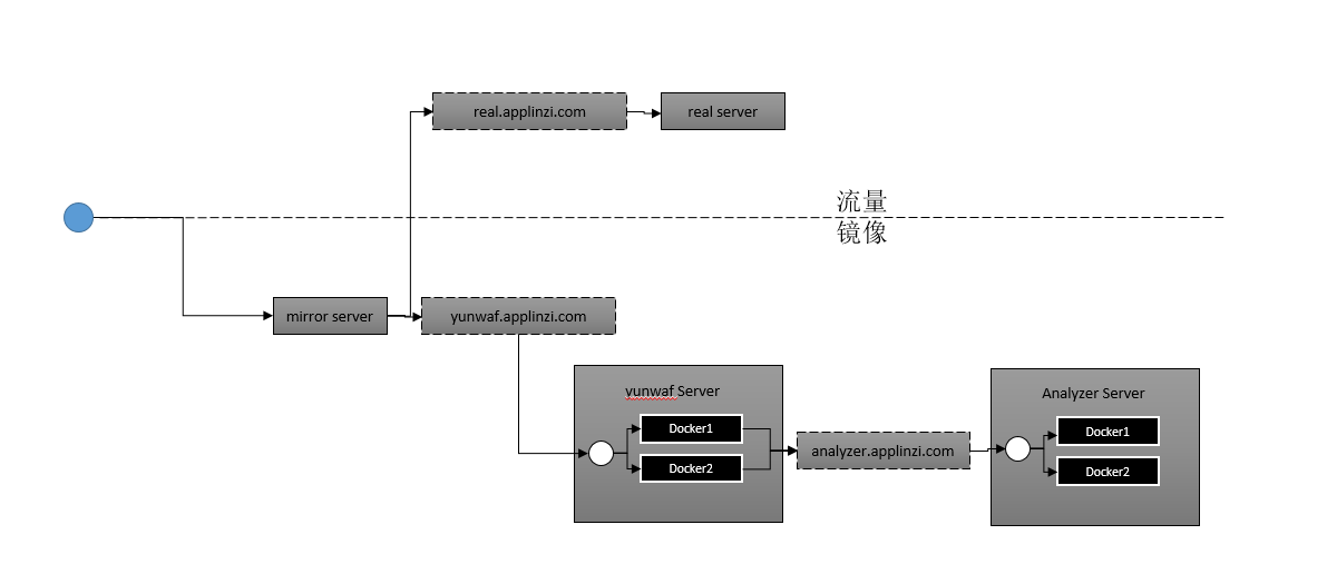 在云环境下搭建WAF系统 - 作者:糖果L5Q 在云环境下搭建WAF系统 - 作者:糖果L5Q