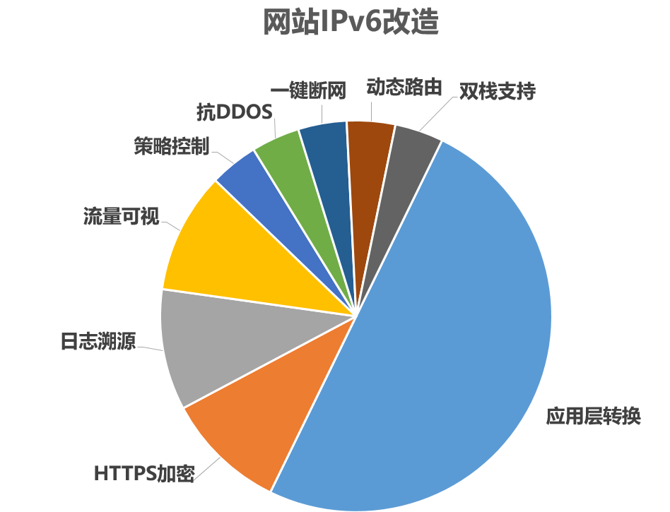 网站IPv6改造,仅仅支持应用层转换就够了吗? - 作者:Hillstone 网站IPv6改造,仅仅支持应用层转换就够了吗? - 作者:Hillstone