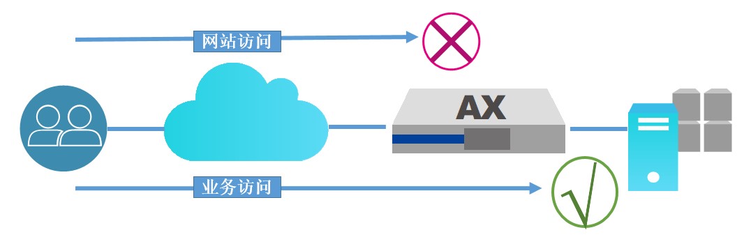 网站IPv6改造,仅仅支持应用层转换就够了吗? - 作者:Hillstone 网站IPv6改造,仅仅支持应用层转换就够了吗? - 作者:Hillstone