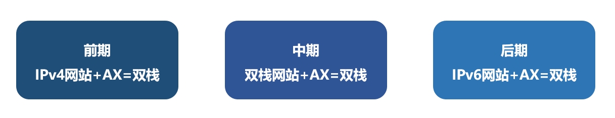 网站IPv6改造,仅仅支持应用层转换就够了吗? - 作者:Hillstone 网站IPv6改造,仅仅支持应用层转换就够了吗? - 作者:Hillstone