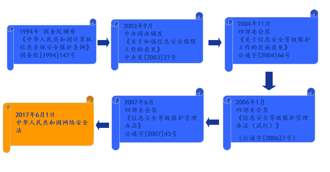 萌新等级保护完全指南,保证“一看就会、一做就废”(上) - 作者:redhatd 萌新等级保护完全指南,保证“一看就会、一做就废”(上) - 作者:redhatd