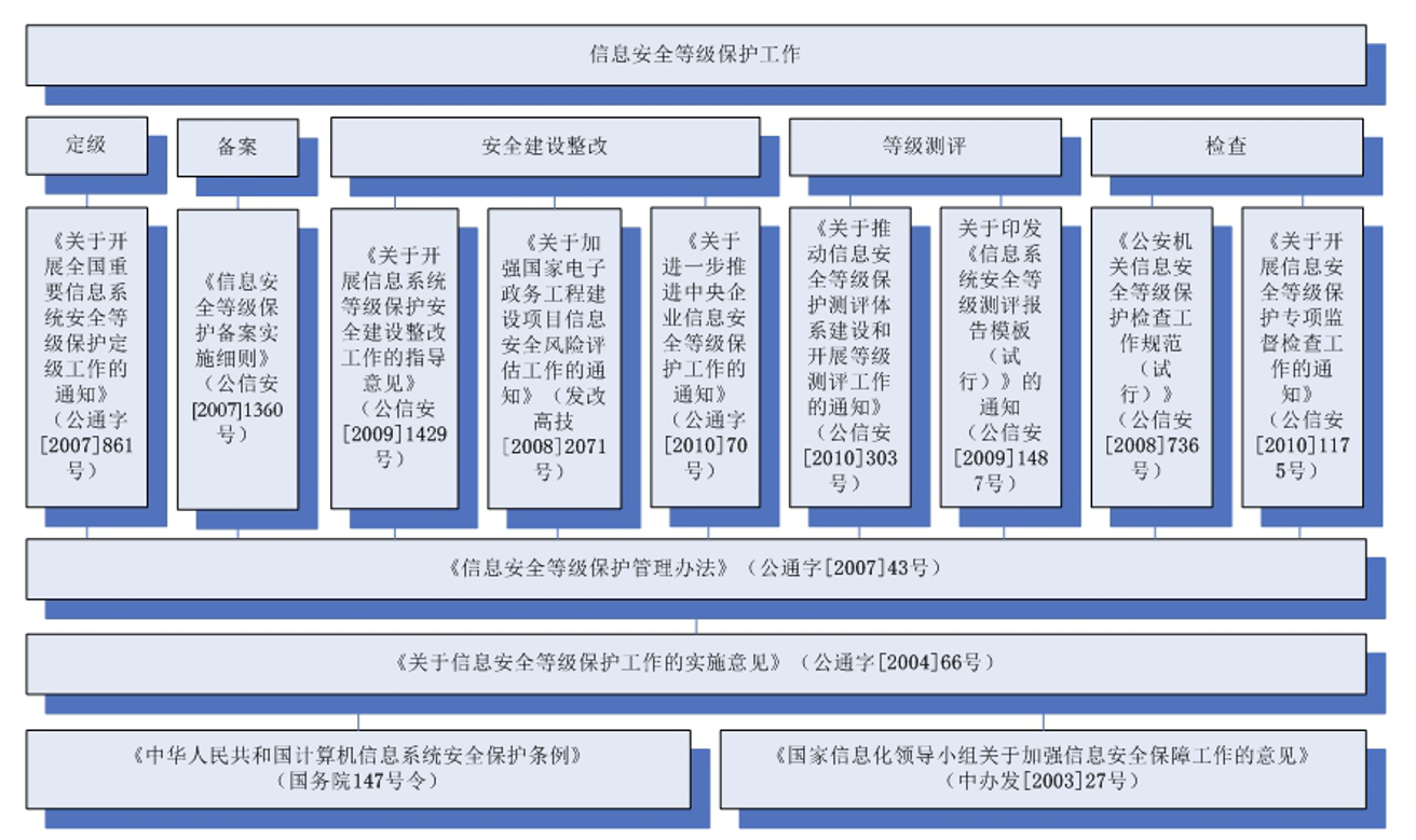 萌新等级保护完全指南,保证“一看就会、一做就废”(上) - 作者:redhatd 萌新等级保护完全指南,保证“一看就会、一做就废”(上) - 作者:redhatd