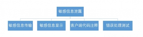 业务逻辑漏洞探索之敏感信息泄露 - 作者:i春秋学院 业务逻辑漏洞探索之敏感信息泄露 - 作者:i春秋学院