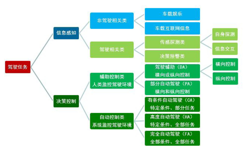 智能网联汽车技术逻辑结构.png