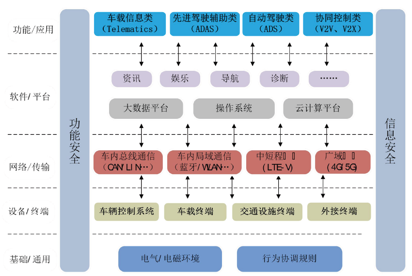 智能网联汽车产品物理结构.png