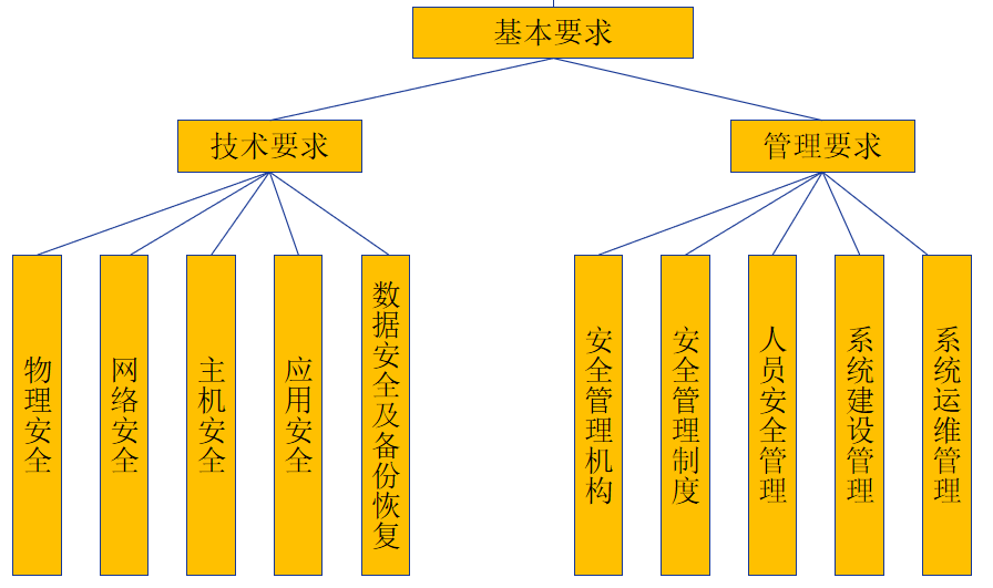萌新等级保护完全指南,保证“一看就会、一做就废”(上) - 作者:redhatd 萌新等级保护完全指南,保证“一看就会、一做就废”(上) - 作者:redhatd