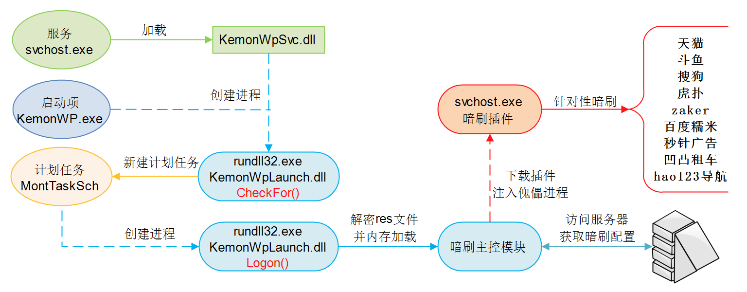 揭秘“驱魔”家族:全国最大的暗刷僵尸网络上线了 - 作者:安全豹-安全小百科
