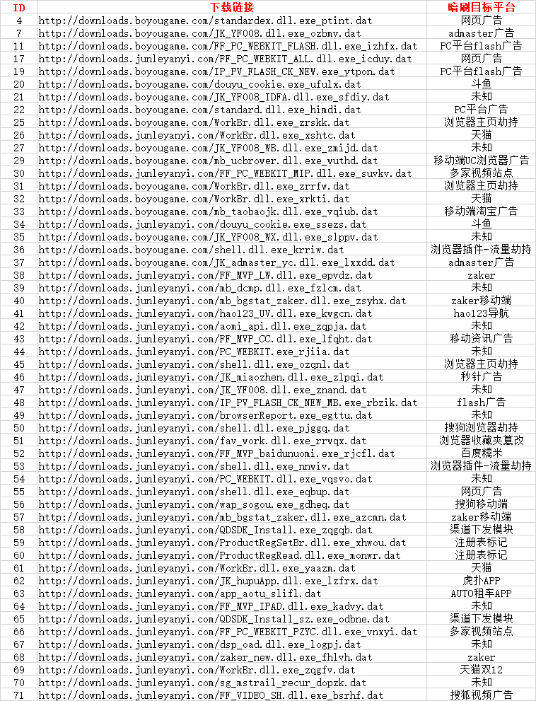 揭秘“驱魔”家族:全国最大的暗刷僵尸网络上线了 - 作者:安全豹 揭秘“驱魔”家族:全国最大的暗刷僵尸网络上线了 - 作者:安全豹