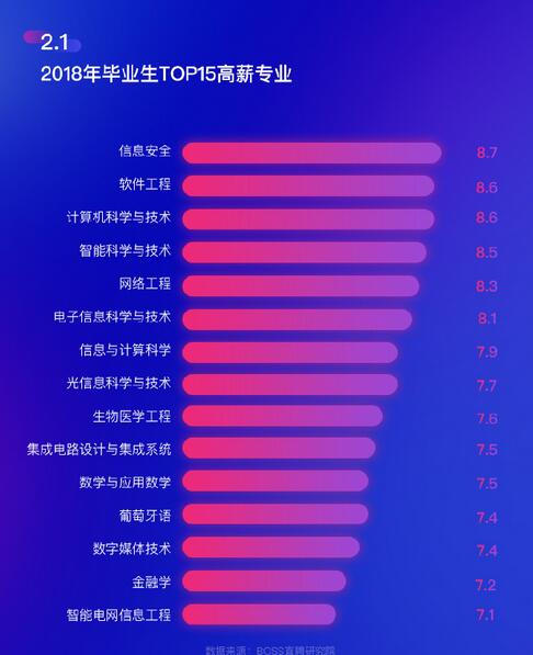 2018年高薪专业排名,信息安全居榜首 - 作者:secguo 2018年高薪专业排名,信息安全居榜首 - 作者:secguo