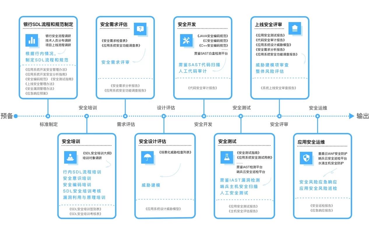 管理、技术、人员、考核多管齐下 解决企业SDL落地难 - 作者:默安科技 管理、技术、人员、考核多管齐下 解决企业SDL落地难 - 作者:默安科技