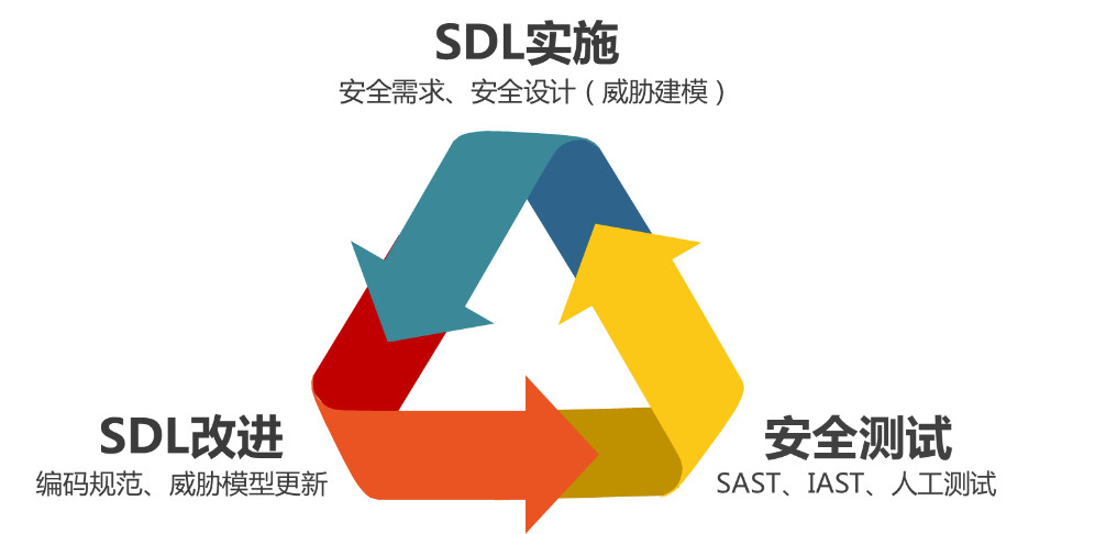 管理、技术、人员、考核多管齐下 解决企业SDL落地难 - 作者:默安科技 管理、技术、人员、考核多管齐下 解决企业SDL落地难 - 作者:默安科技